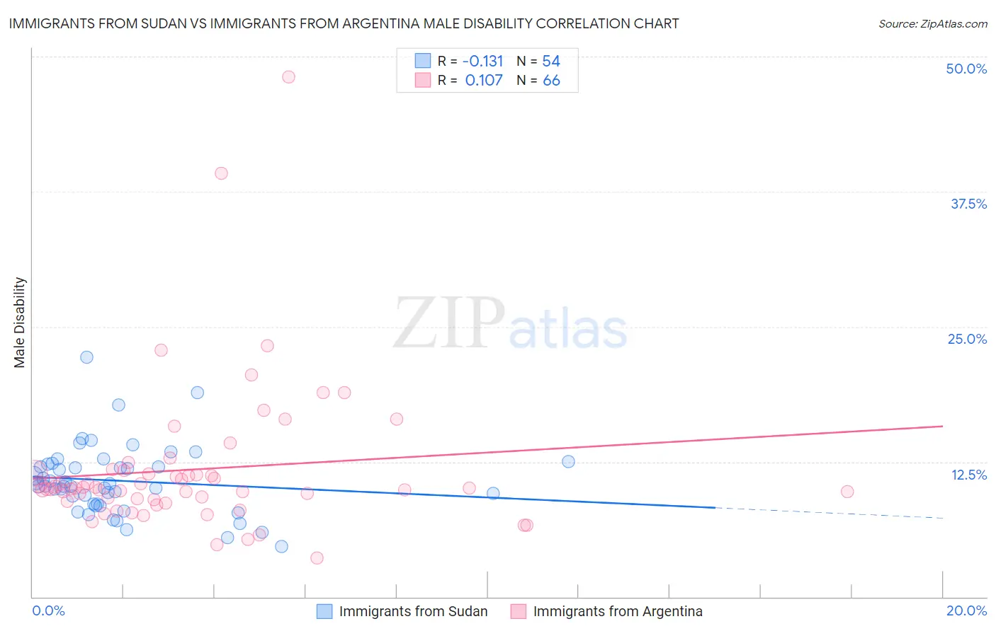 Immigrants from Sudan vs Immigrants from Argentina Male Disability