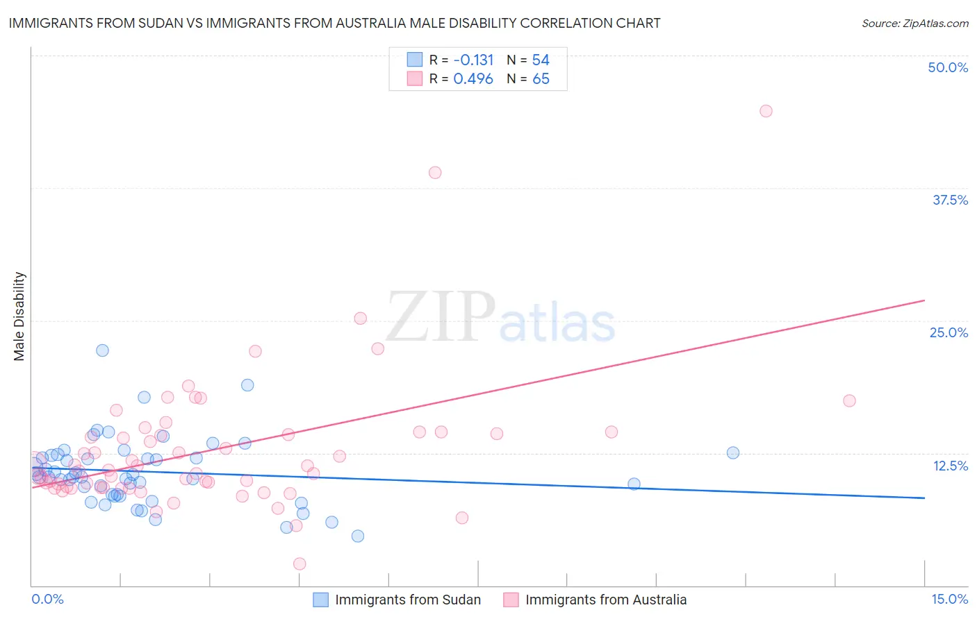 Immigrants from Sudan vs Immigrants from Australia Male Disability