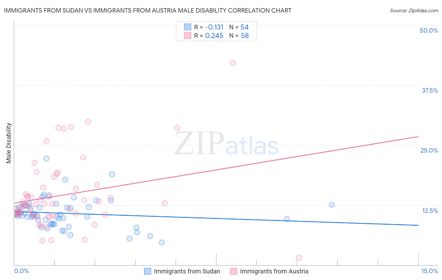 Immigrants from Sudan vs Immigrants from Austria Male Disability