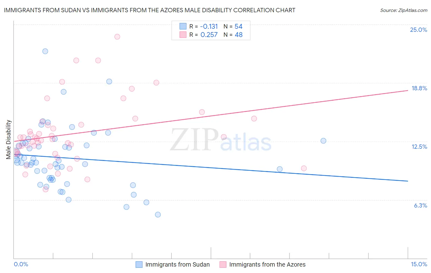 Immigrants from Sudan vs Immigrants from the Azores Male Disability
