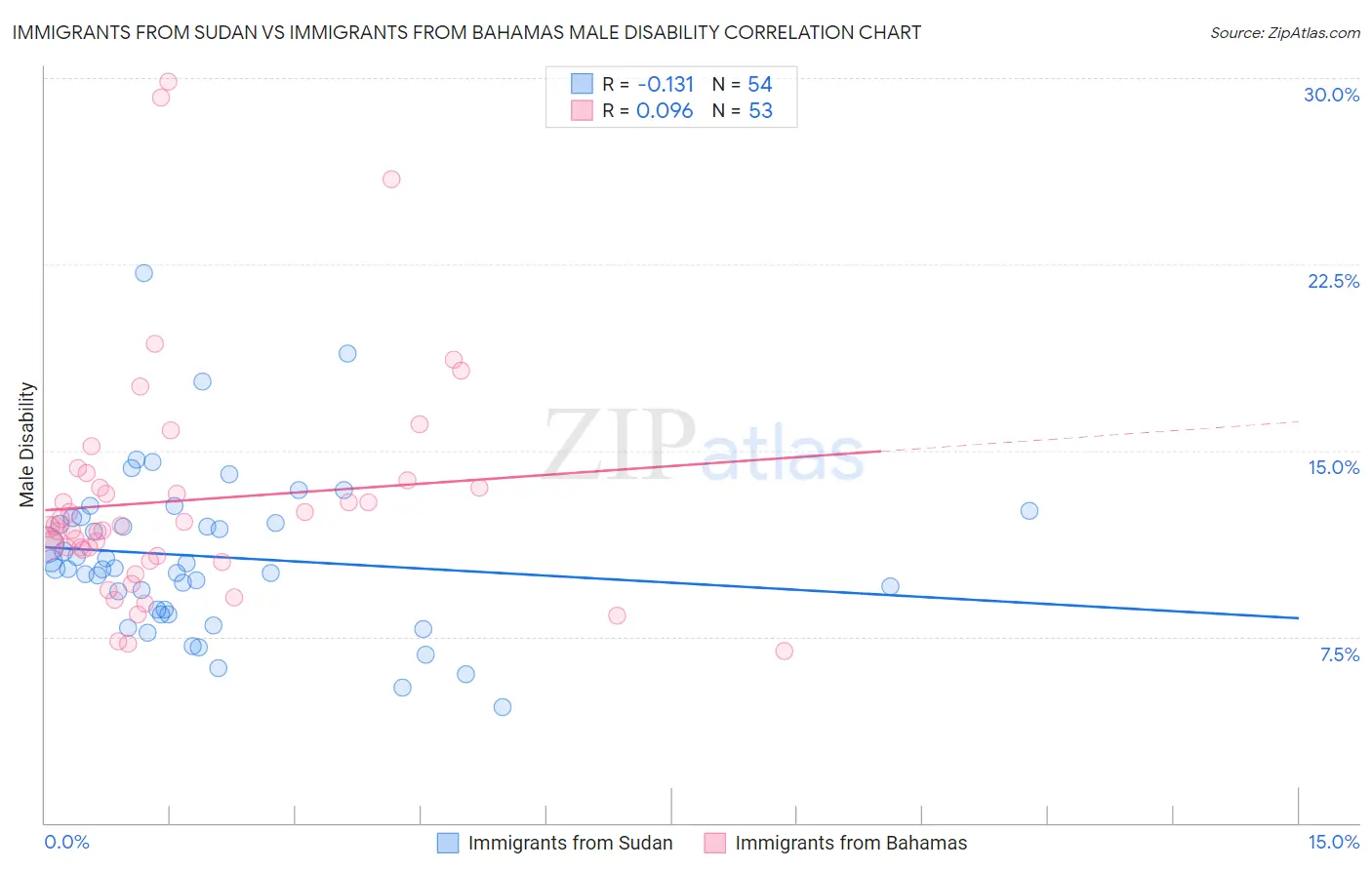 Immigrants from Sudan vs Immigrants from Bahamas Male Disability