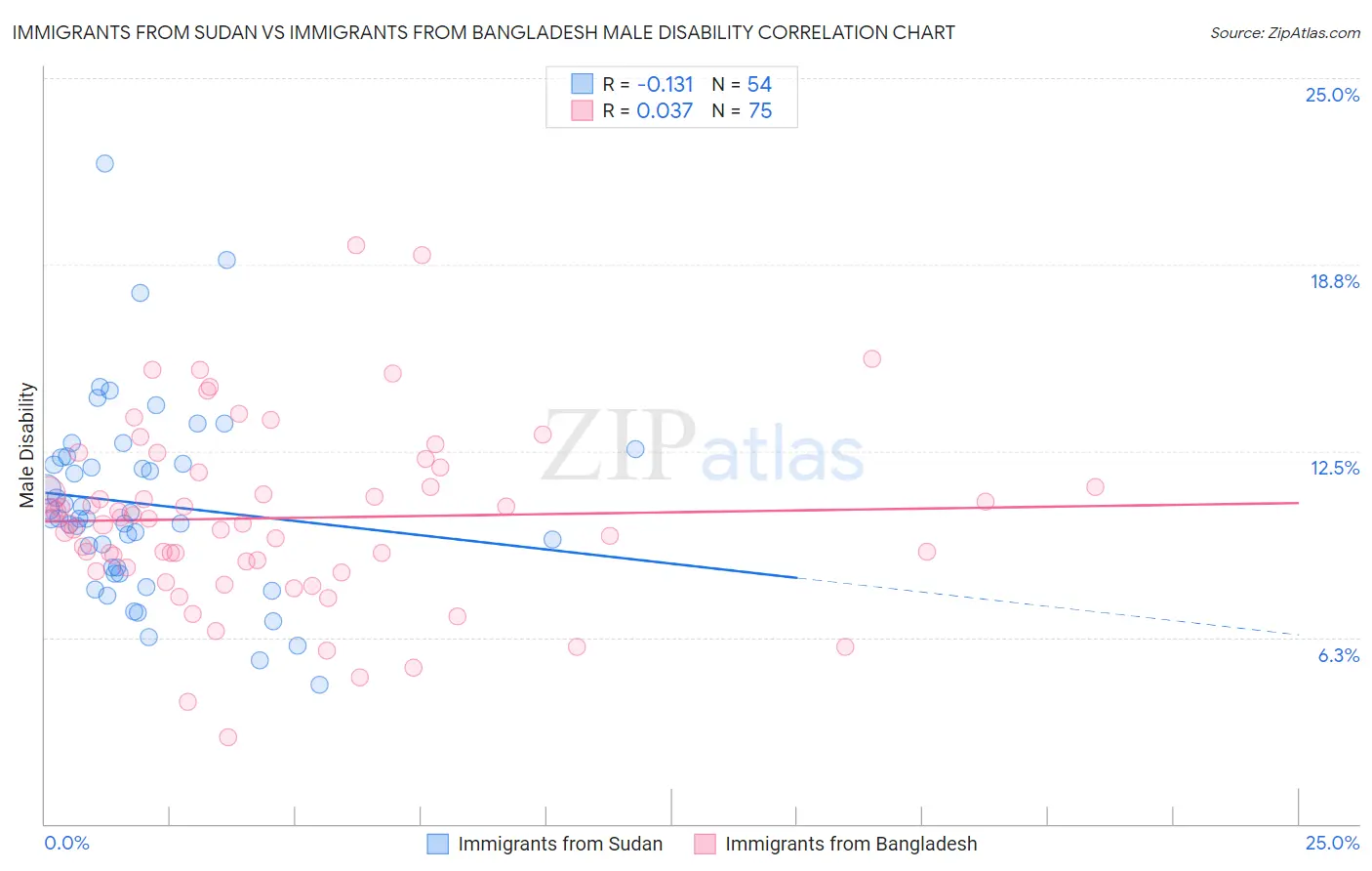 Immigrants from Sudan vs Immigrants from Bangladesh Male Disability