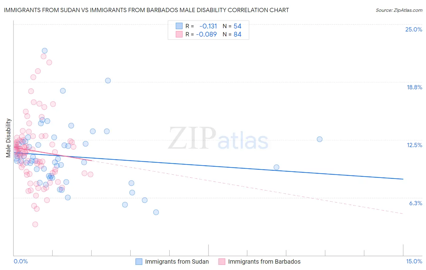 Immigrants from Sudan vs Immigrants from Barbados Male Disability
