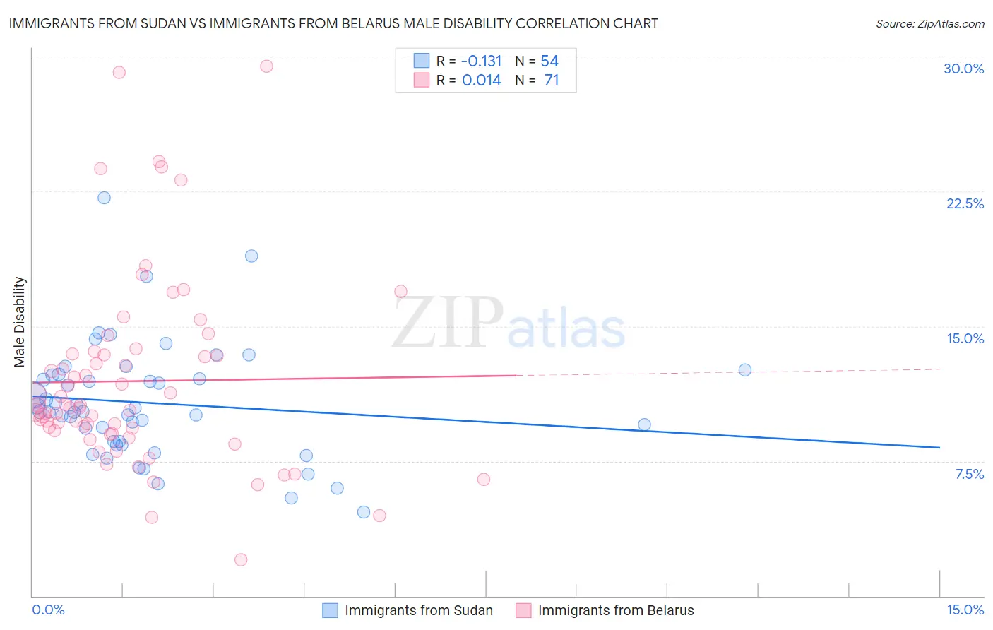 Immigrants from Sudan vs Immigrants from Belarus Male Disability