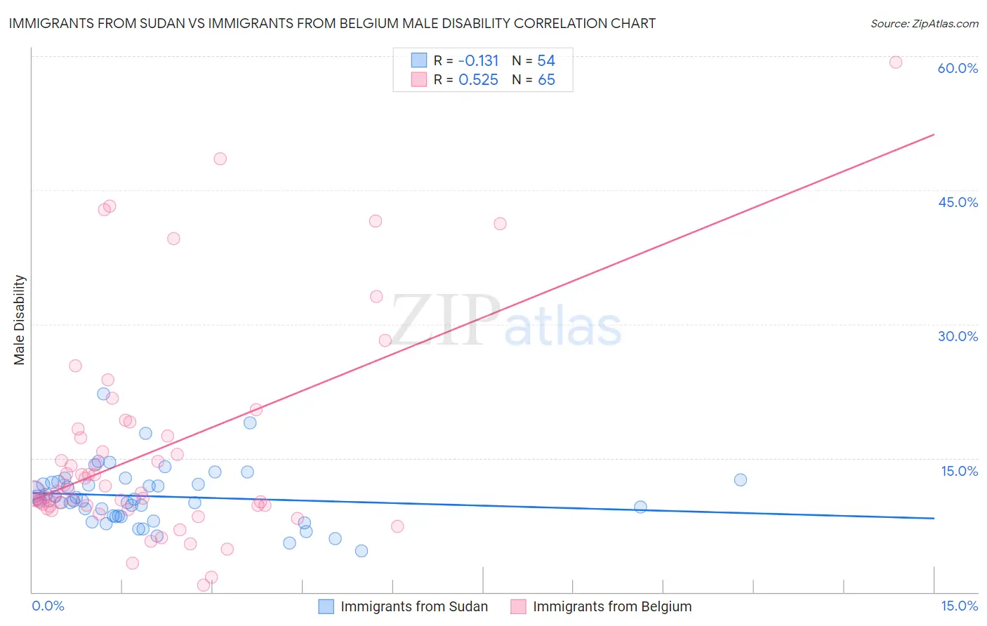 Immigrants from Sudan vs Immigrants from Belgium Male Disability