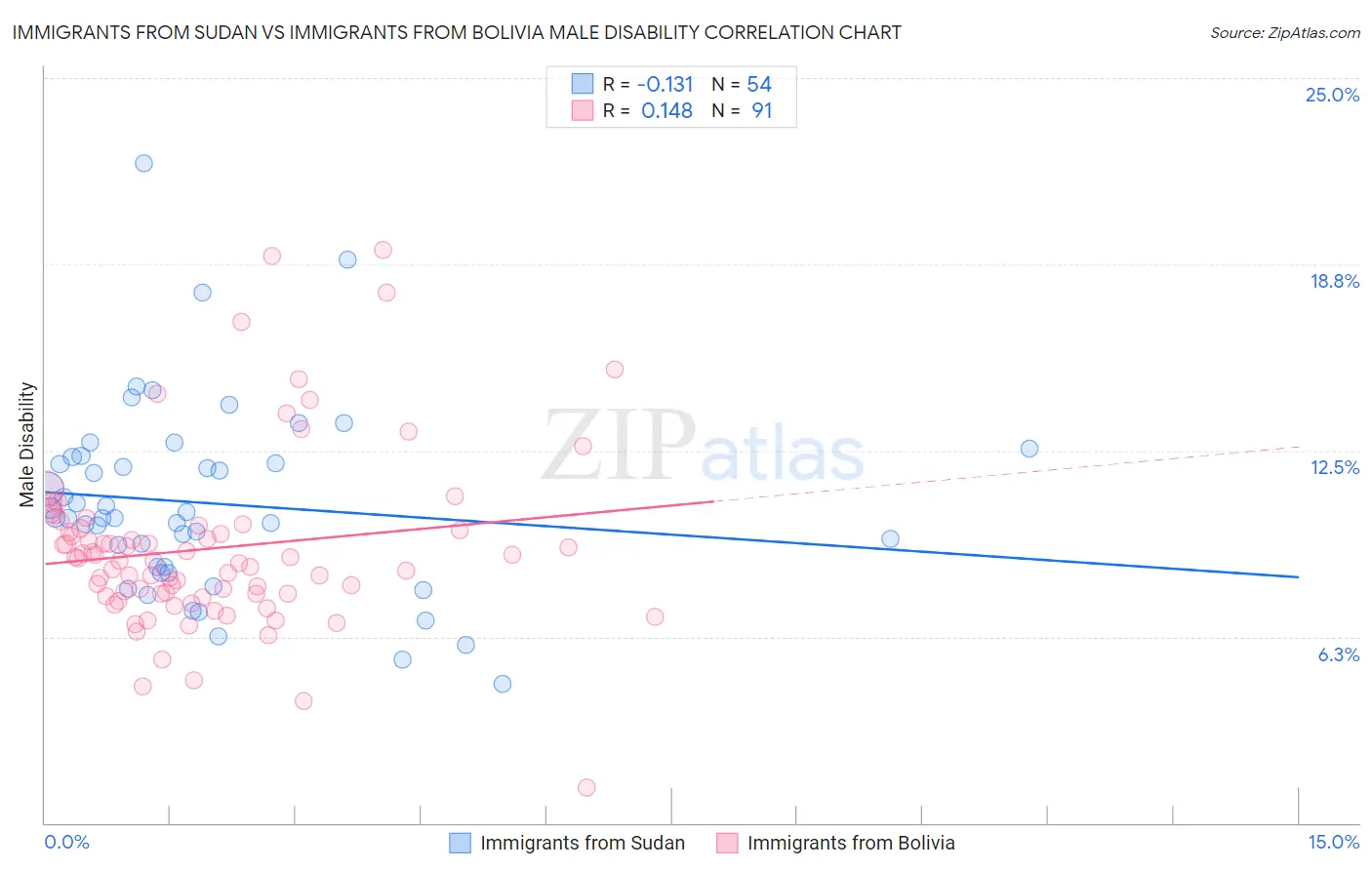 Immigrants from Sudan vs Immigrants from Bolivia Male Disability