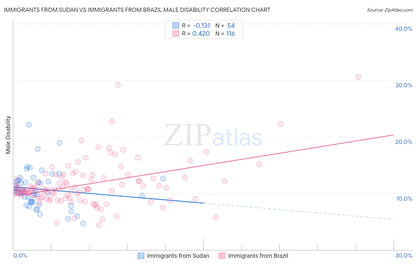 Immigrants from Sudan vs Immigrants from Brazil Male Disability
