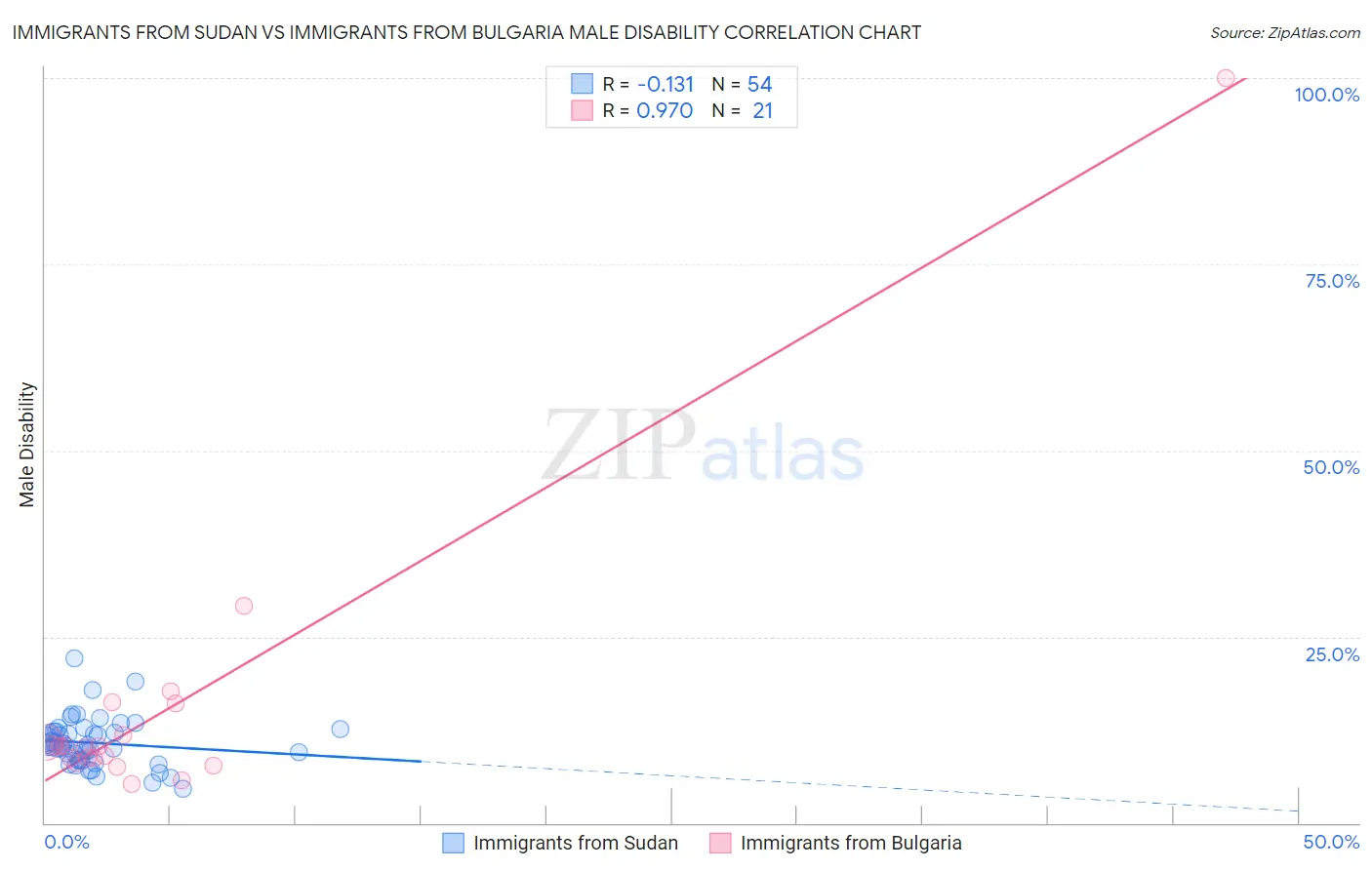 Immigrants from Sudan vs Immigrants from Bulgaria Male Disability