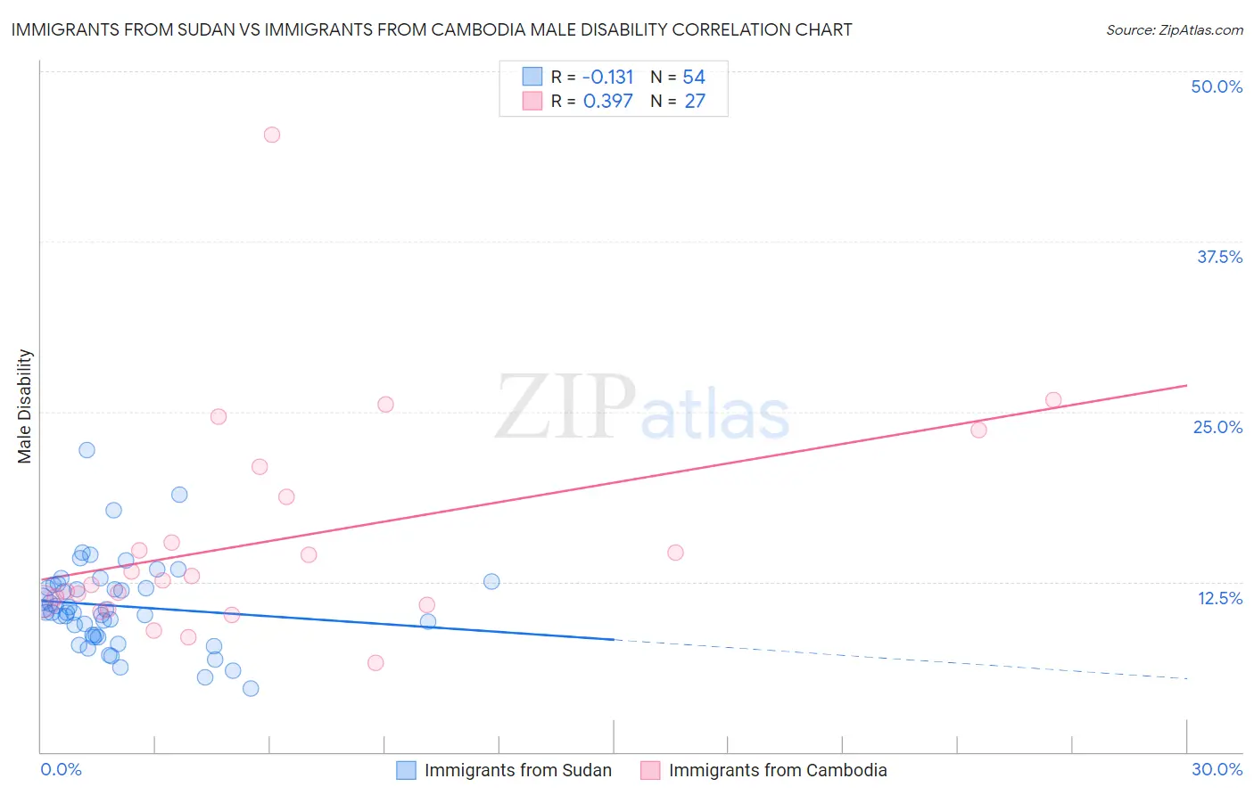 Immigrants from Sudan vs Immigrants from Cambodia Male Disability