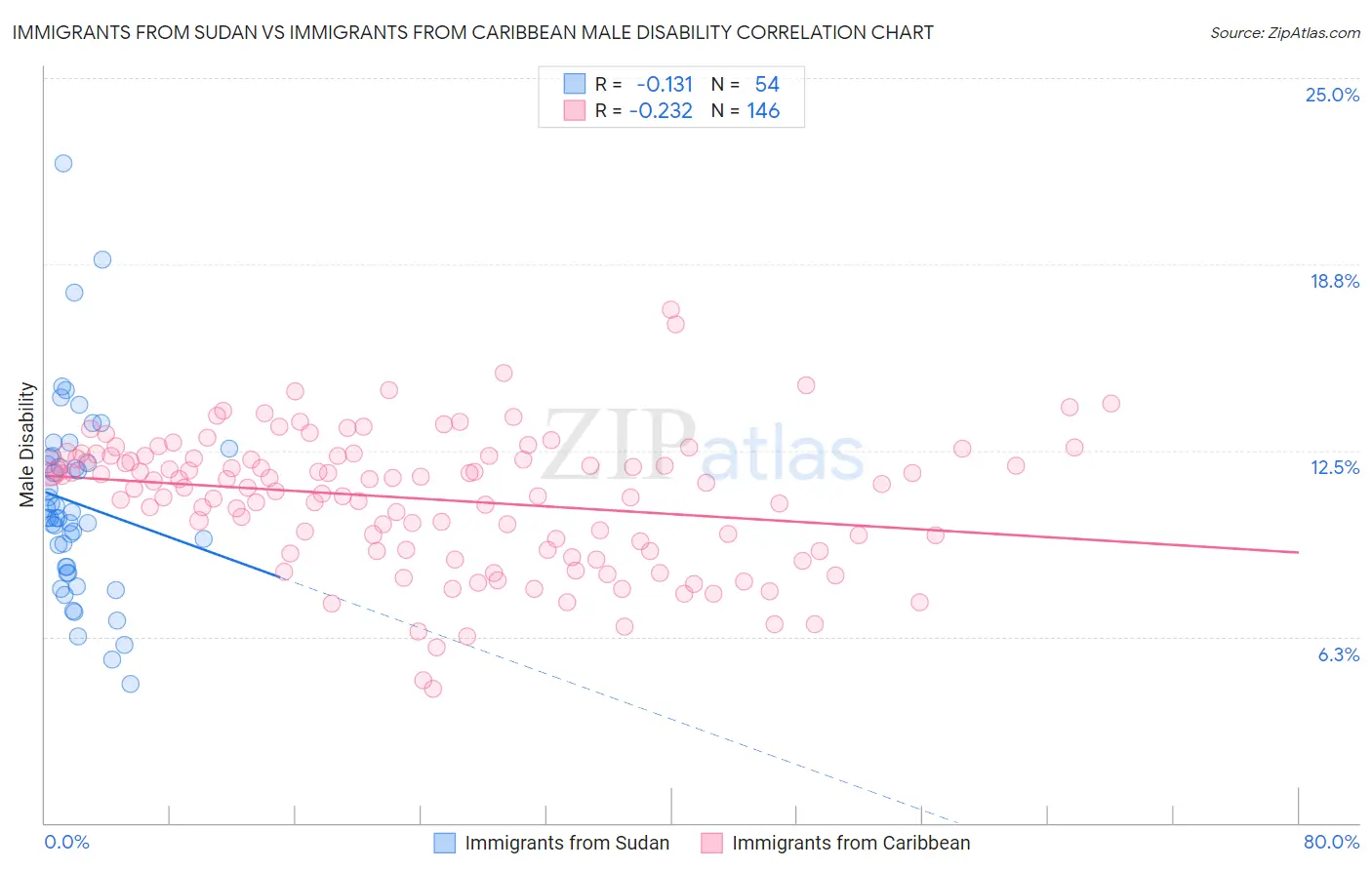 Immigrants from Sudan vs Immigrants from Caribbean Male Disability