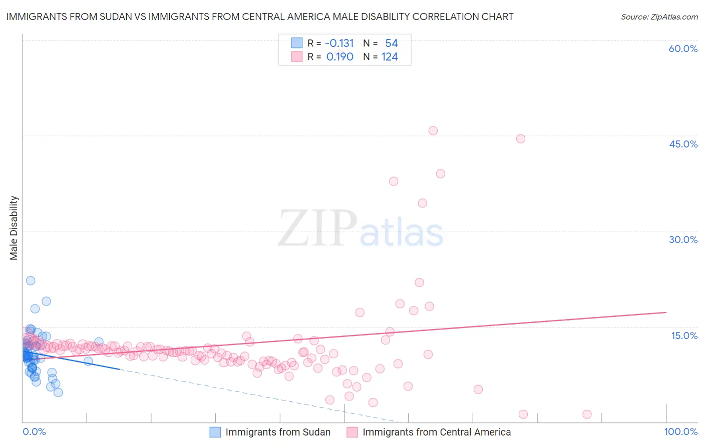 Immigrants from Sudan vs Immigrants from Central America Male Disability