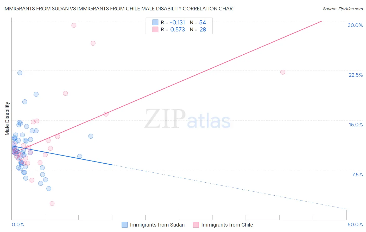Immigrants from Sudan vs Immigrants from Chile Male Disability