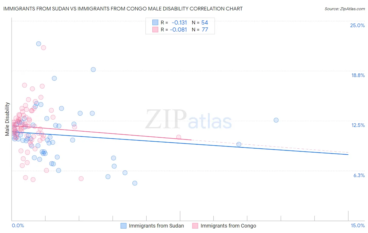 Immigrants from Sudan vs Immigrants from Congo Male Disability