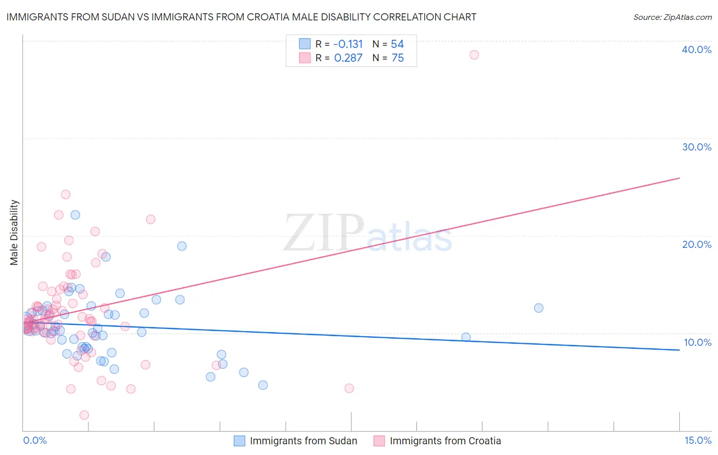 Immigrants from Sudan vs Immigrants from Croatia Male Disability