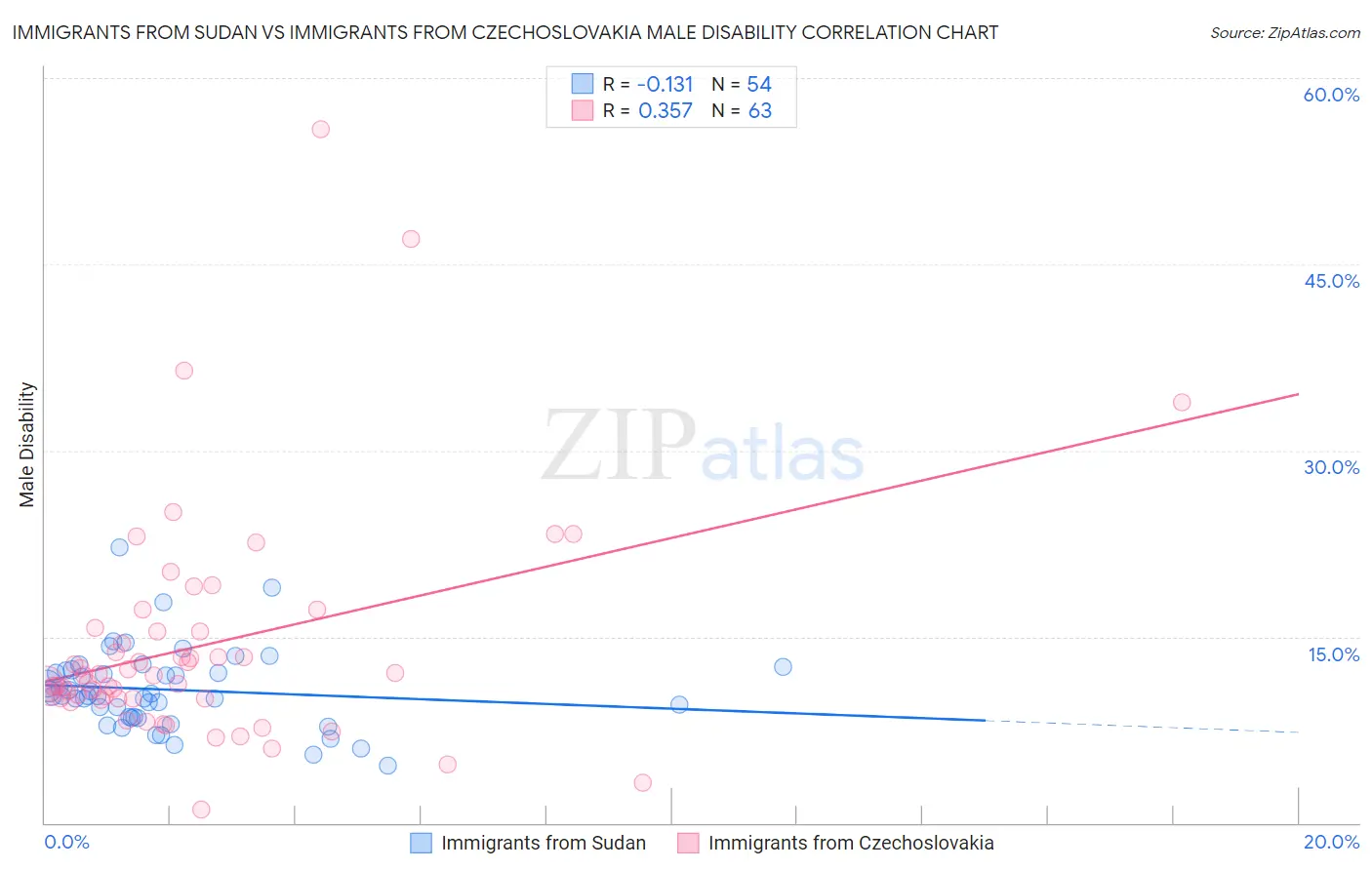 Immigrants from Sudan vs Immigrants from Czechoslovakia Male Disability