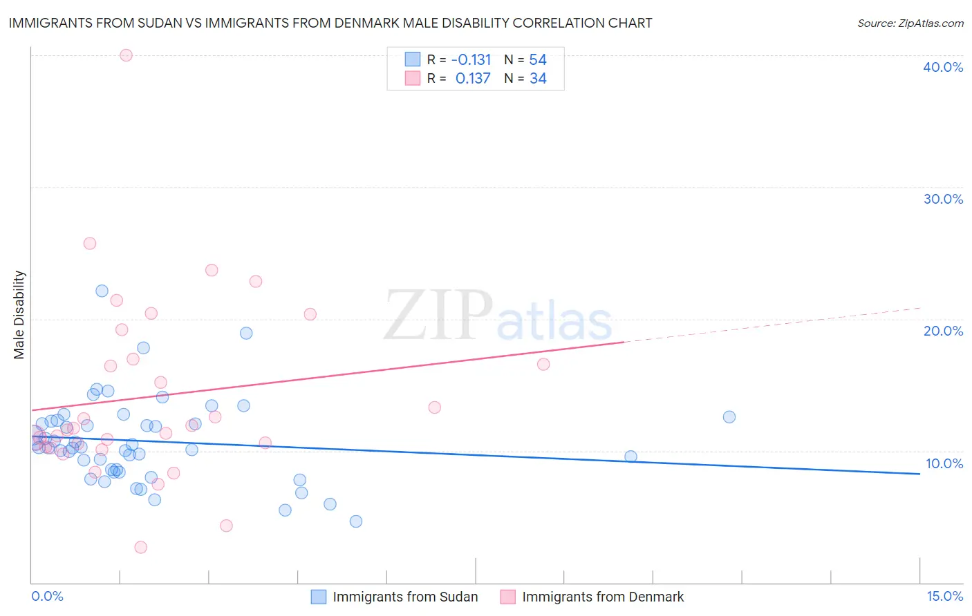 Immigrants from Sudan vs Immigrants from Denmark Male Disability