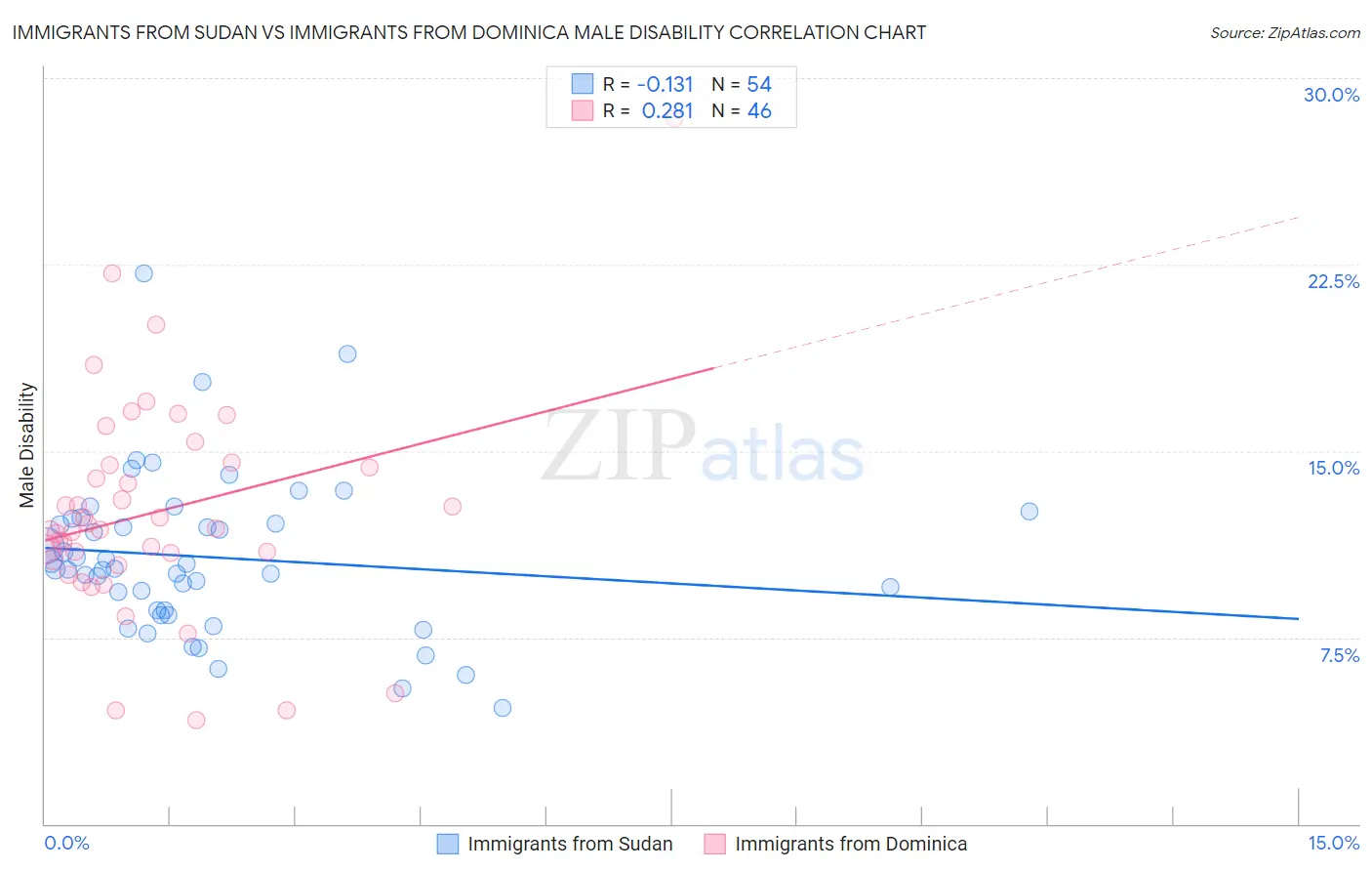 Immigrants from Sudan vs Immigrants from Dominica Male Disability