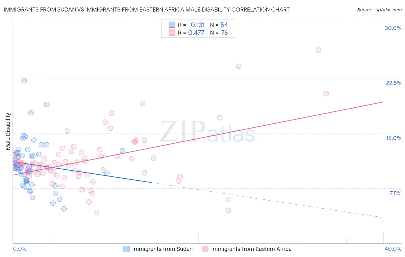 Immigrants from Sudan vs Immigrants from Eastern Africa Male Disability