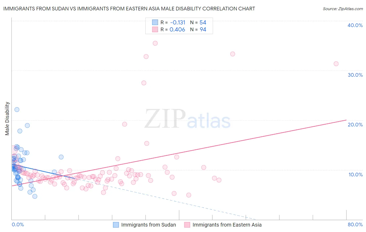 Immigrants from Sudan vs Immigrants from Eastern Asia Male Disability