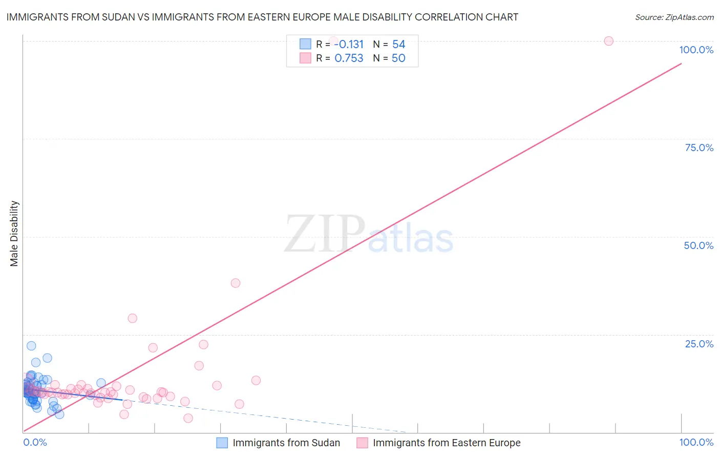 Immigrants from Sudan vs Immigrants from Eastern Europe Male Disability