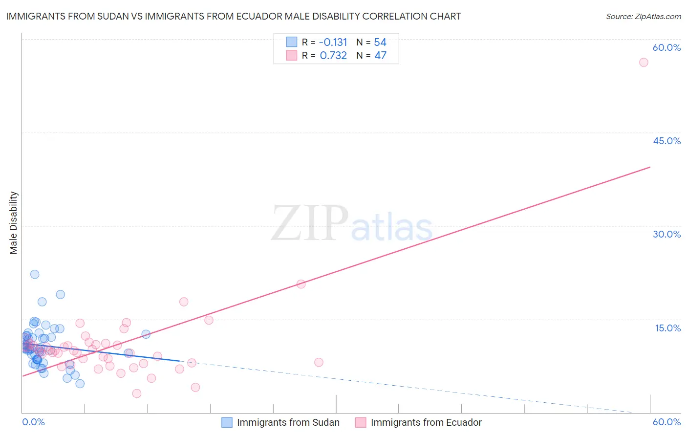 Immigrants from Sudan vs Immigrants from Ecuador Male Disability