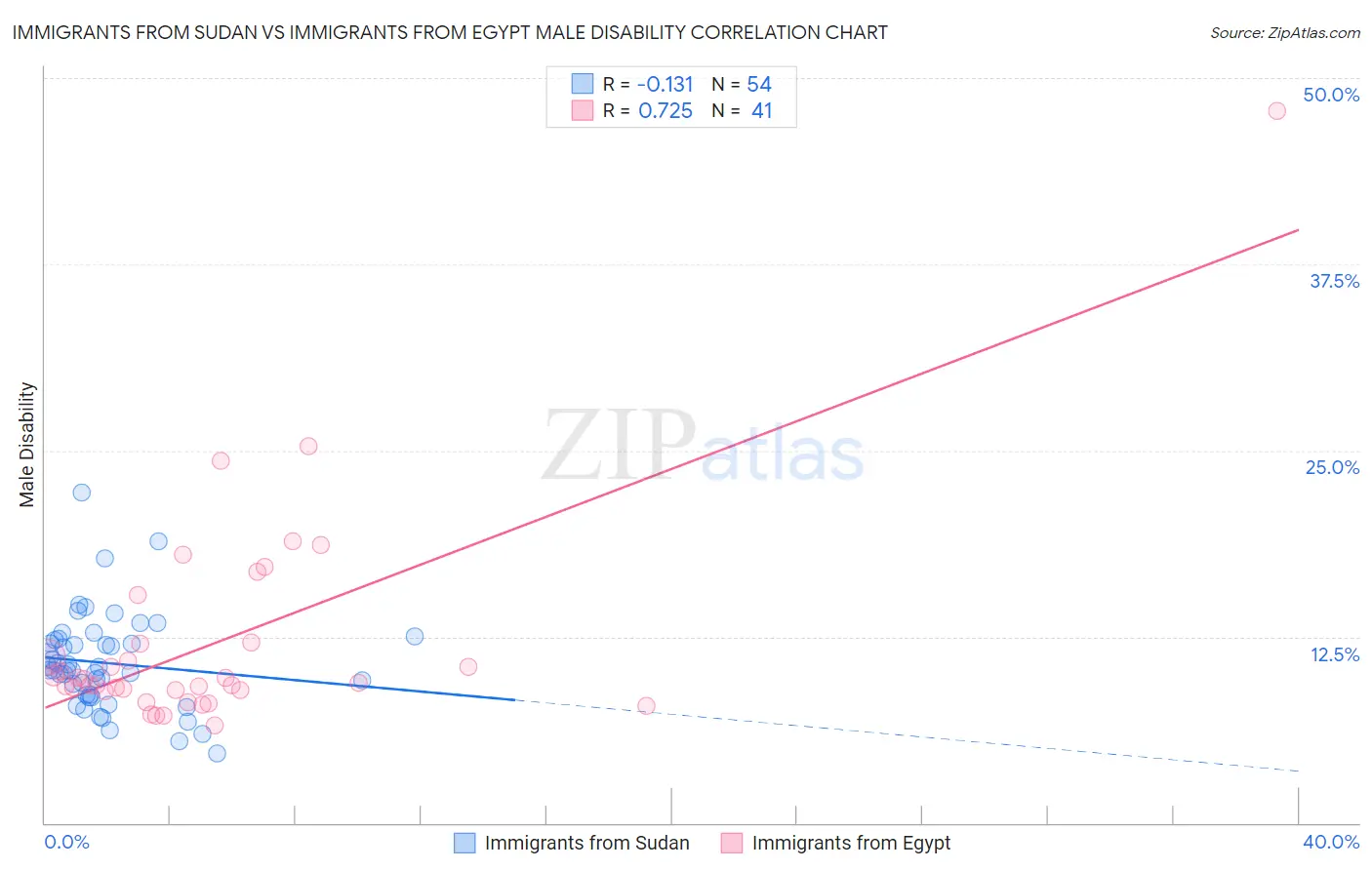 Immigrants from Sudan vs Immigrants from Egypt Male Disability