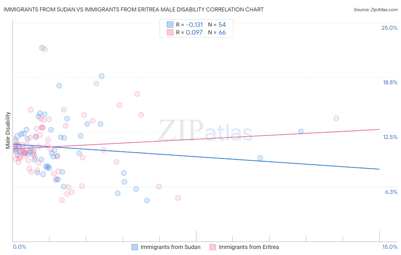 Immigrants from Sudan vs Immigrants from Eritrea Male Disability