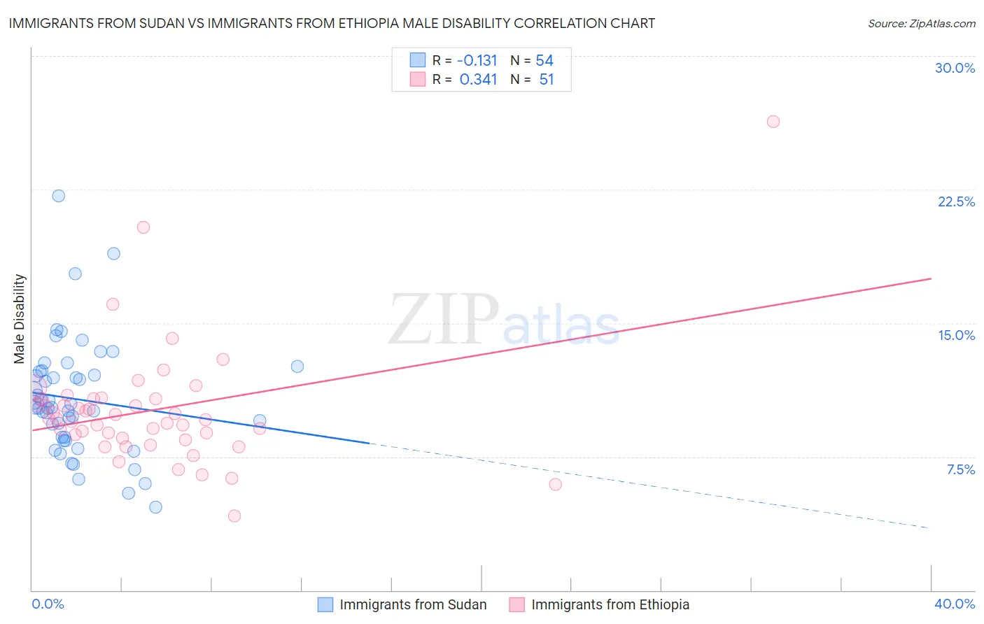 Immigrants from Sudan vs Immigrants from Ethiopia Male Disability