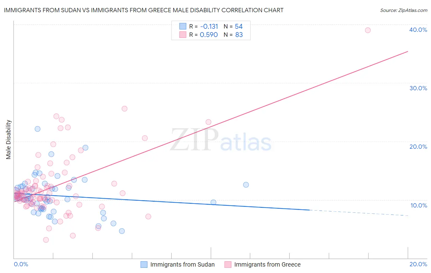 Immigrants from Sudan vs Immigrants from Greece Male Disability