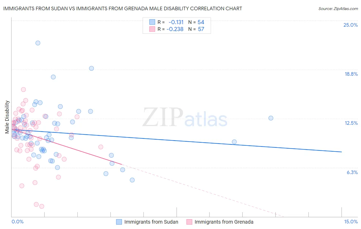 Immigrants from Sudan vs Immigrants from Grenada Male Disability