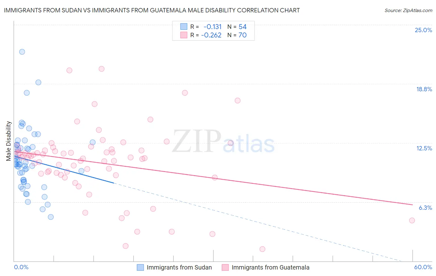 Immigrants from Sudan vs Immigrants from Guatemala Male Disability