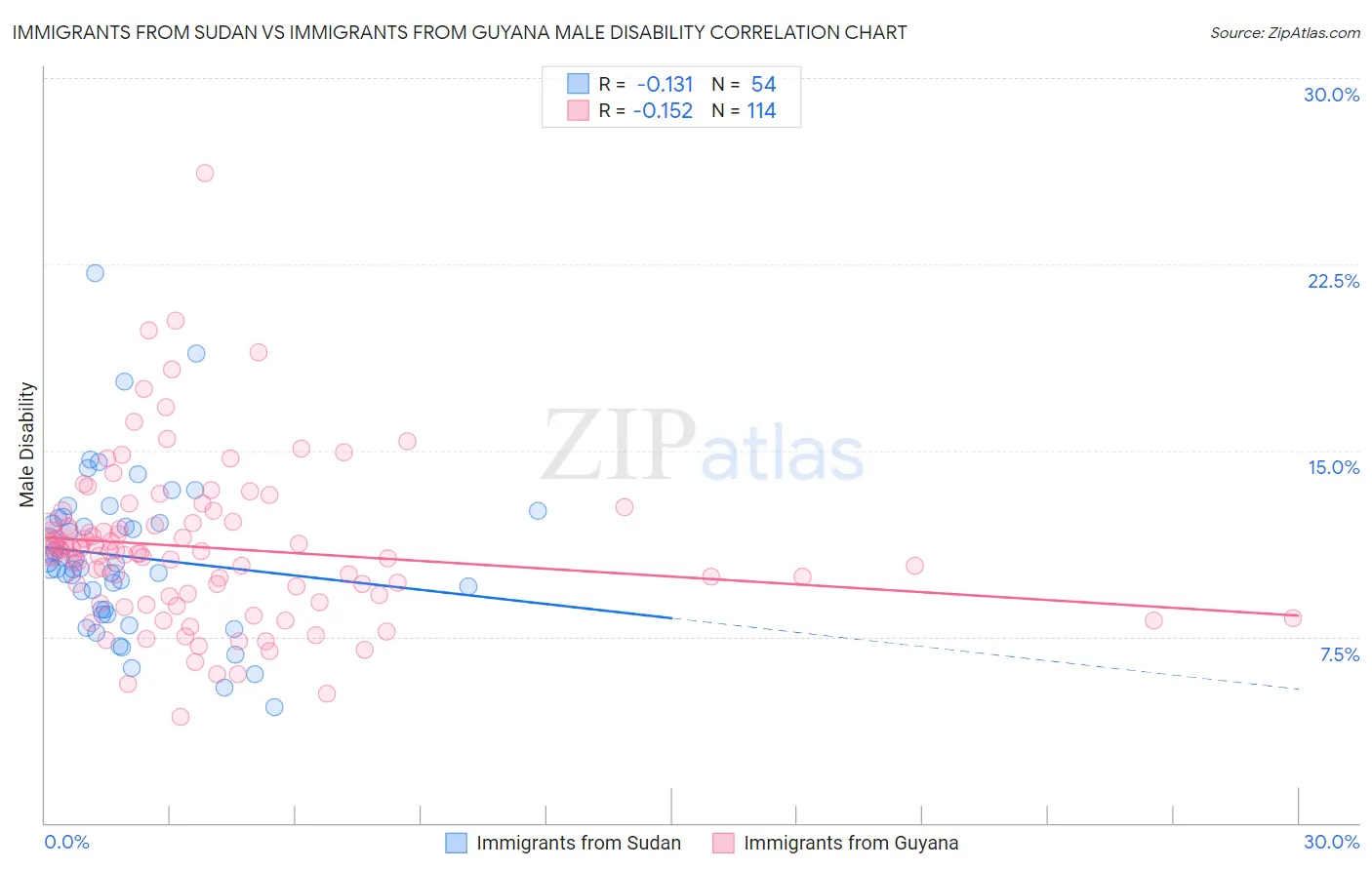 Immigrants from Sudan vs Immigrants from Guyana Male Disability