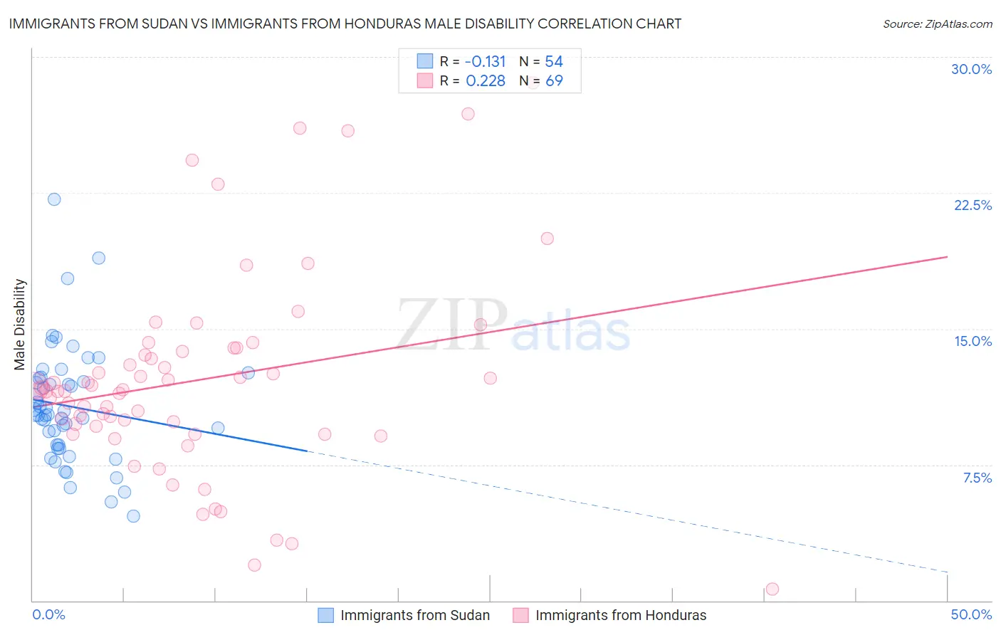 Immigrants from Sudan vs Immigrants from Honduras Male Disability
