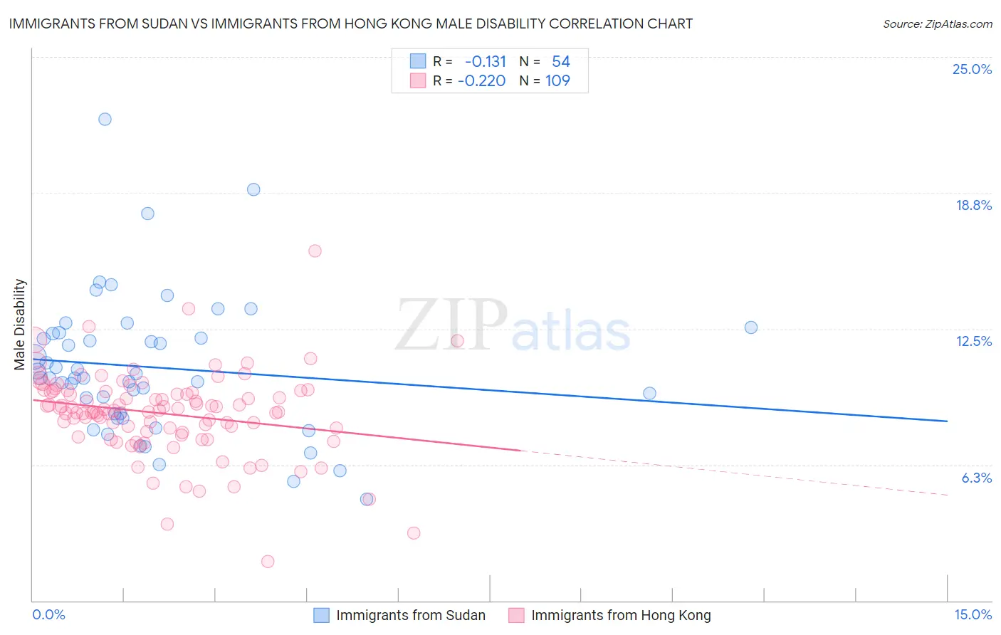 Immigrants from Sudan vs Immigrants from Hong Kong Male Disability
