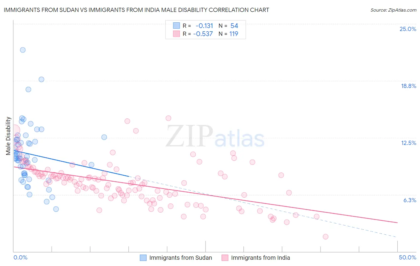 Immigrants from Sudan vs Immigrants from India Male Disability