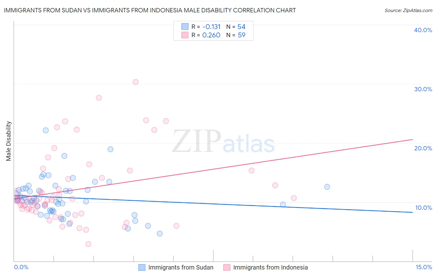 Immigrants from Sudan vs Immigrants from Indonesia Male Disability