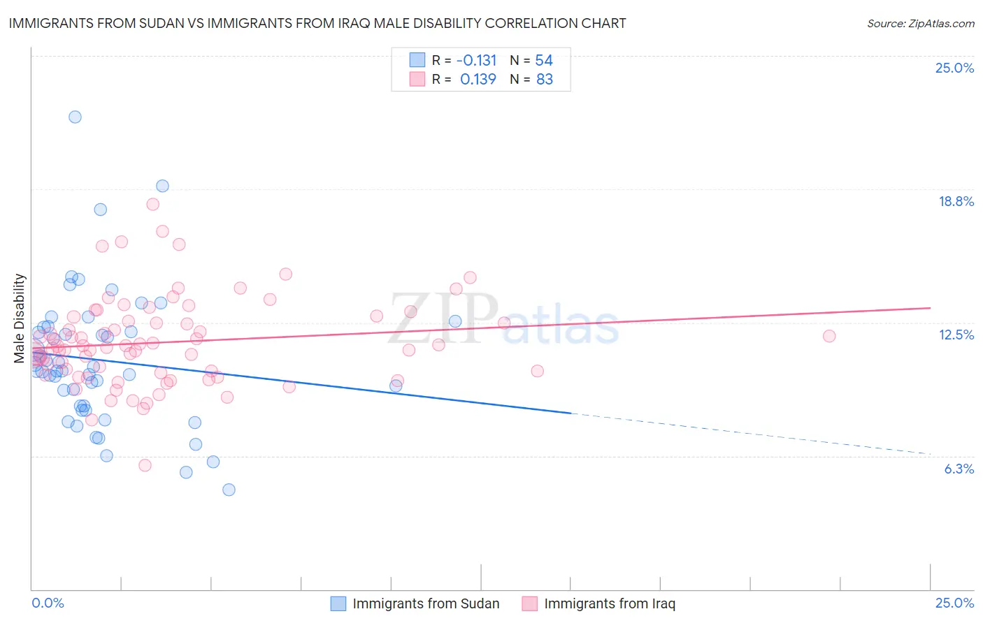 Immigrants from Sudan vs Immigrants from Iraq Male Disability