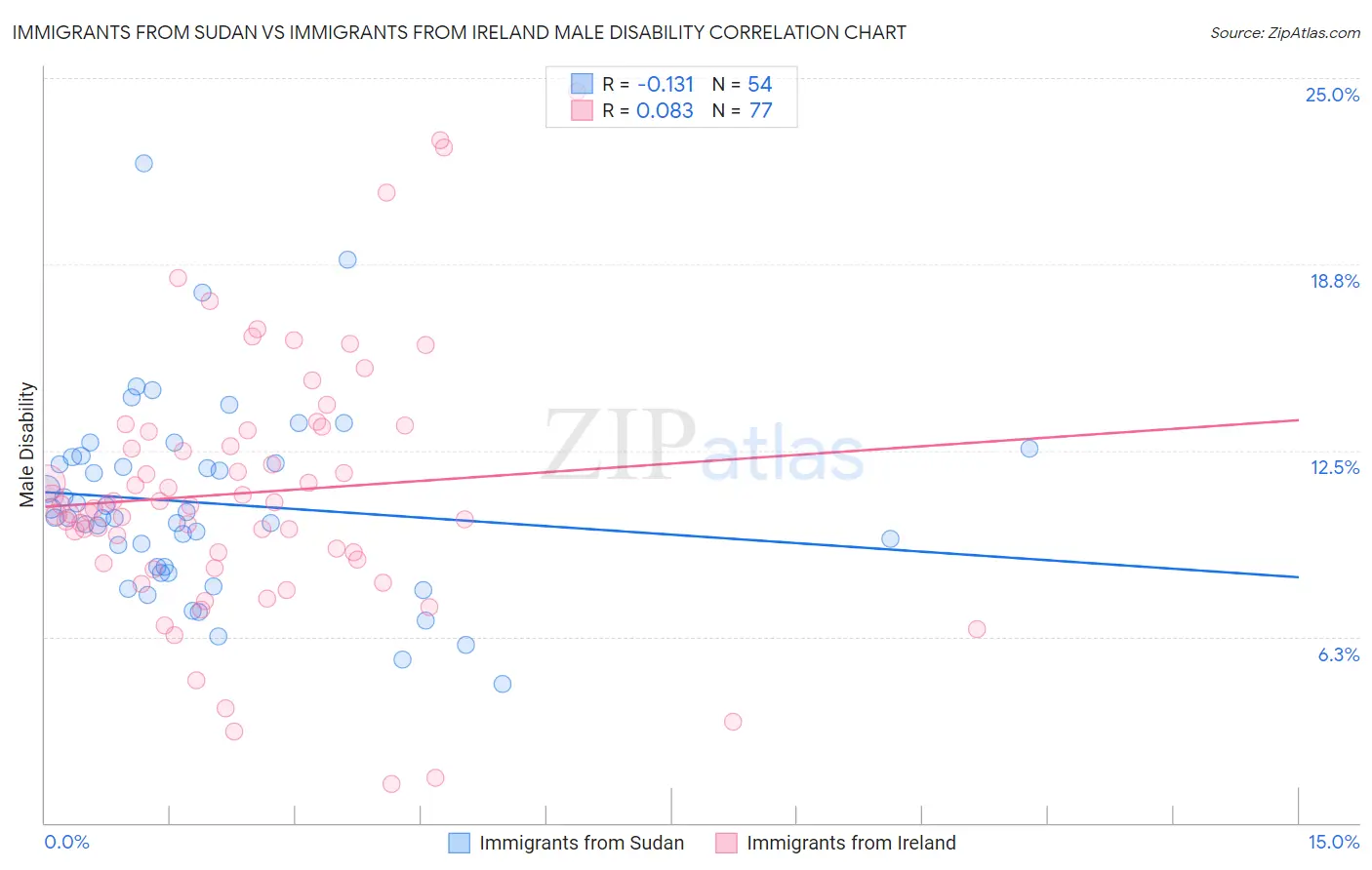 Immigrants from Sudan vs Immigrants from Ireland Male Disability