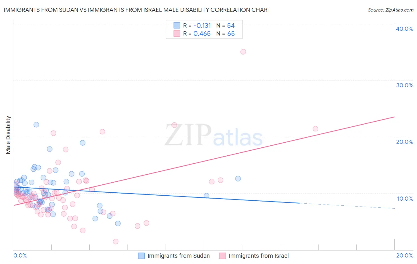 Immigrants from Sudan vs Immigrants from Israel Male Disability
