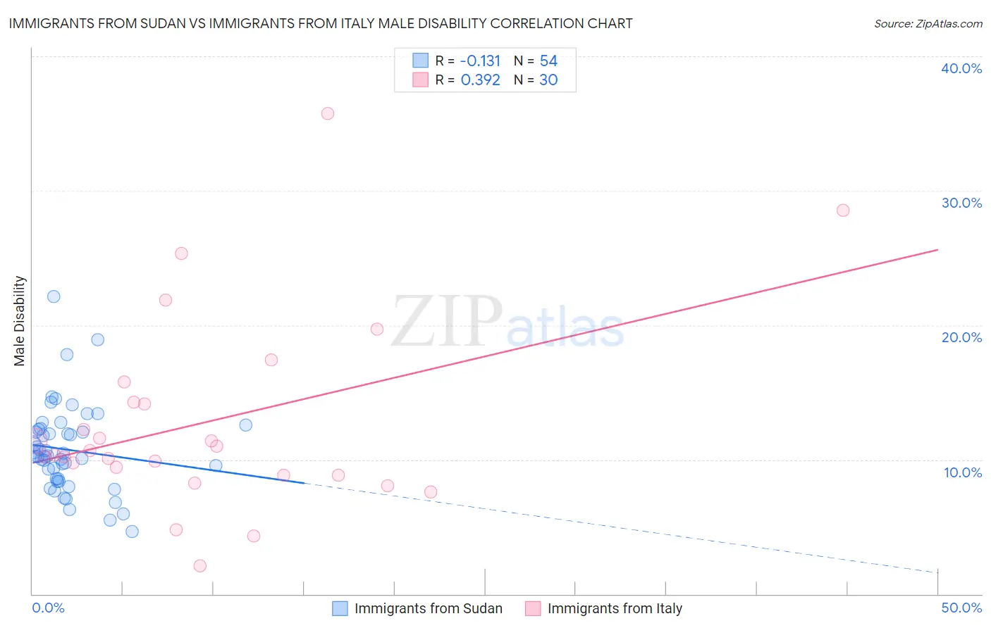 Immigrants from Sudan vs Immigrants from Italy Male Disability