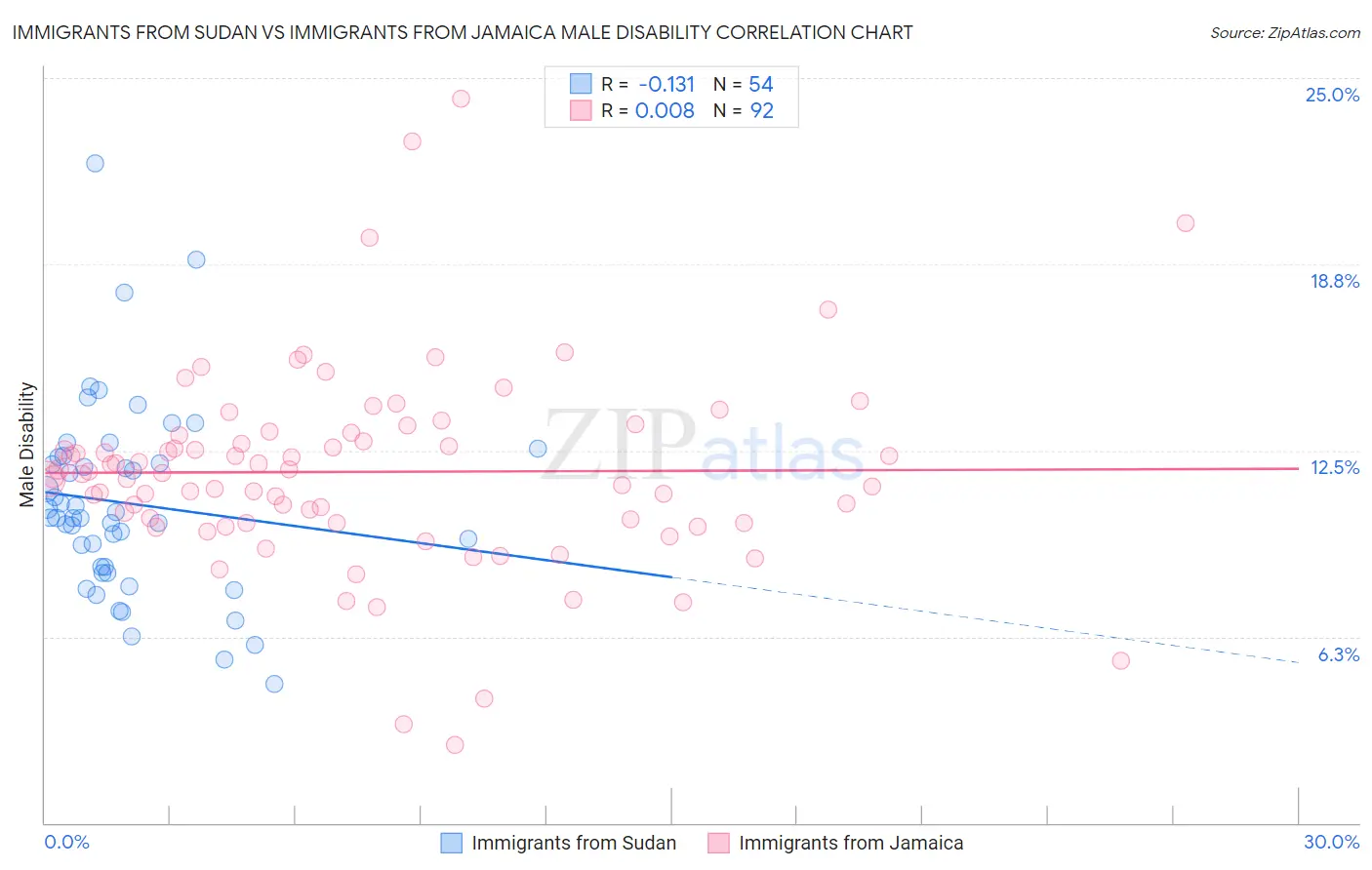 Immigrants from Sudan vs Immigrants from Jamaica Male Disability