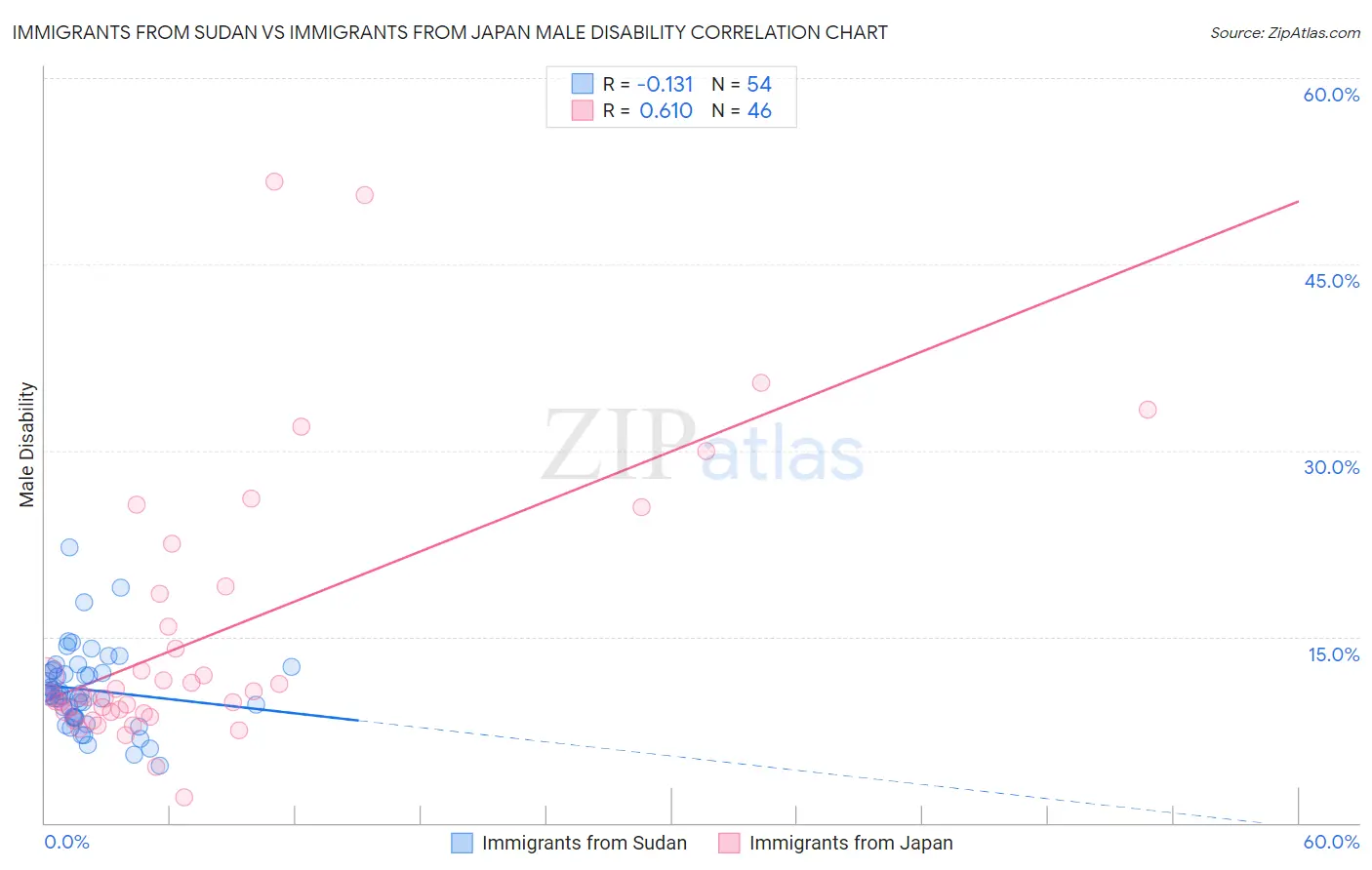 Immigrants from Sudan vs Immigrants from Japan Male Disability