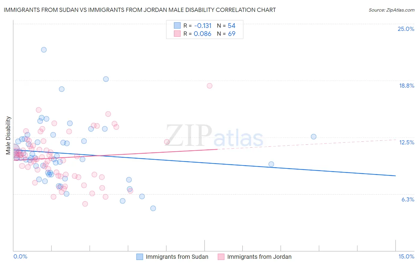 Immigrants from Sudan vs Immigrants from Jordan Male Disability
