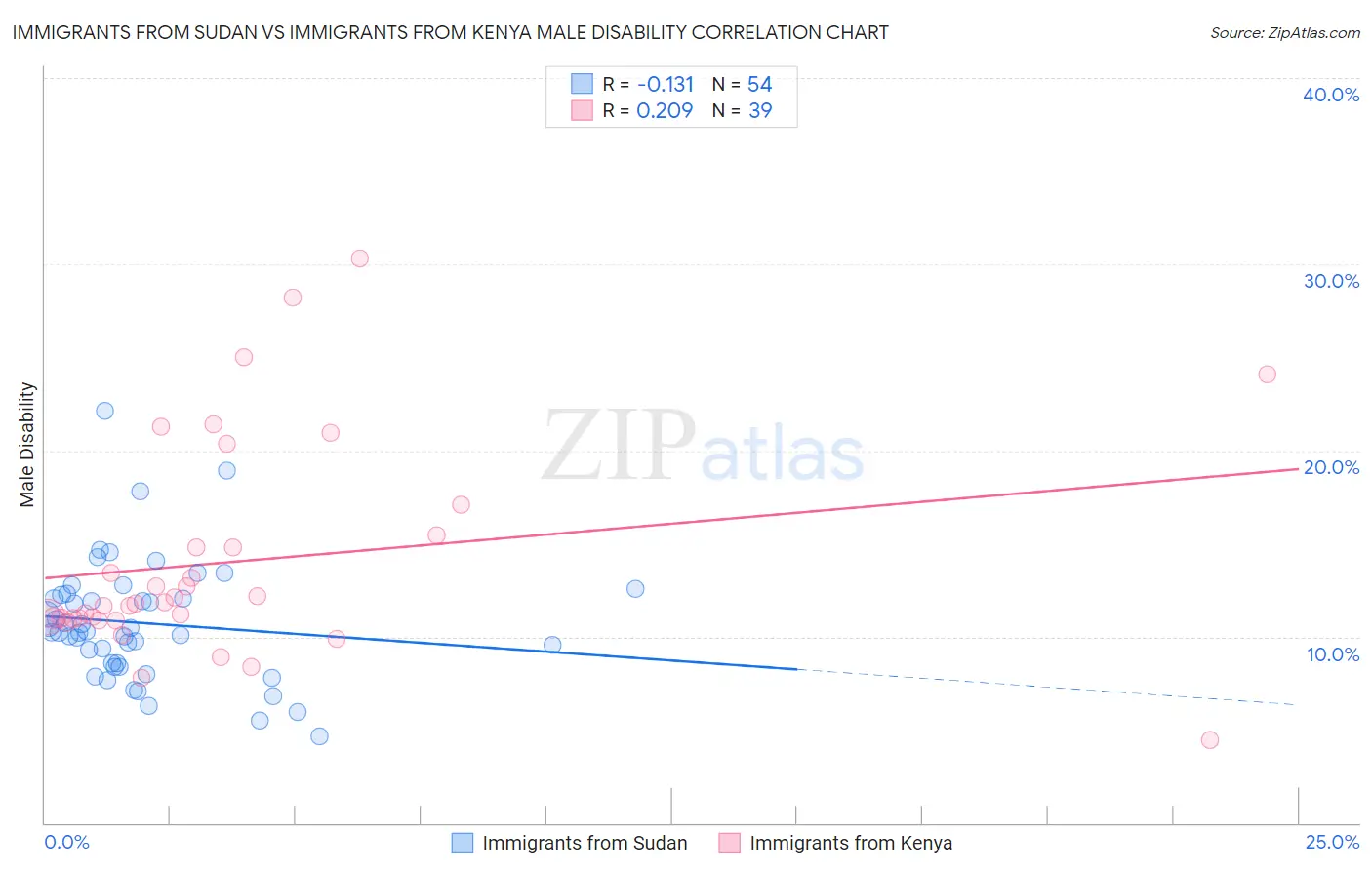 Immigrants from Sudan vs Immigrants from Kenya Male Disability