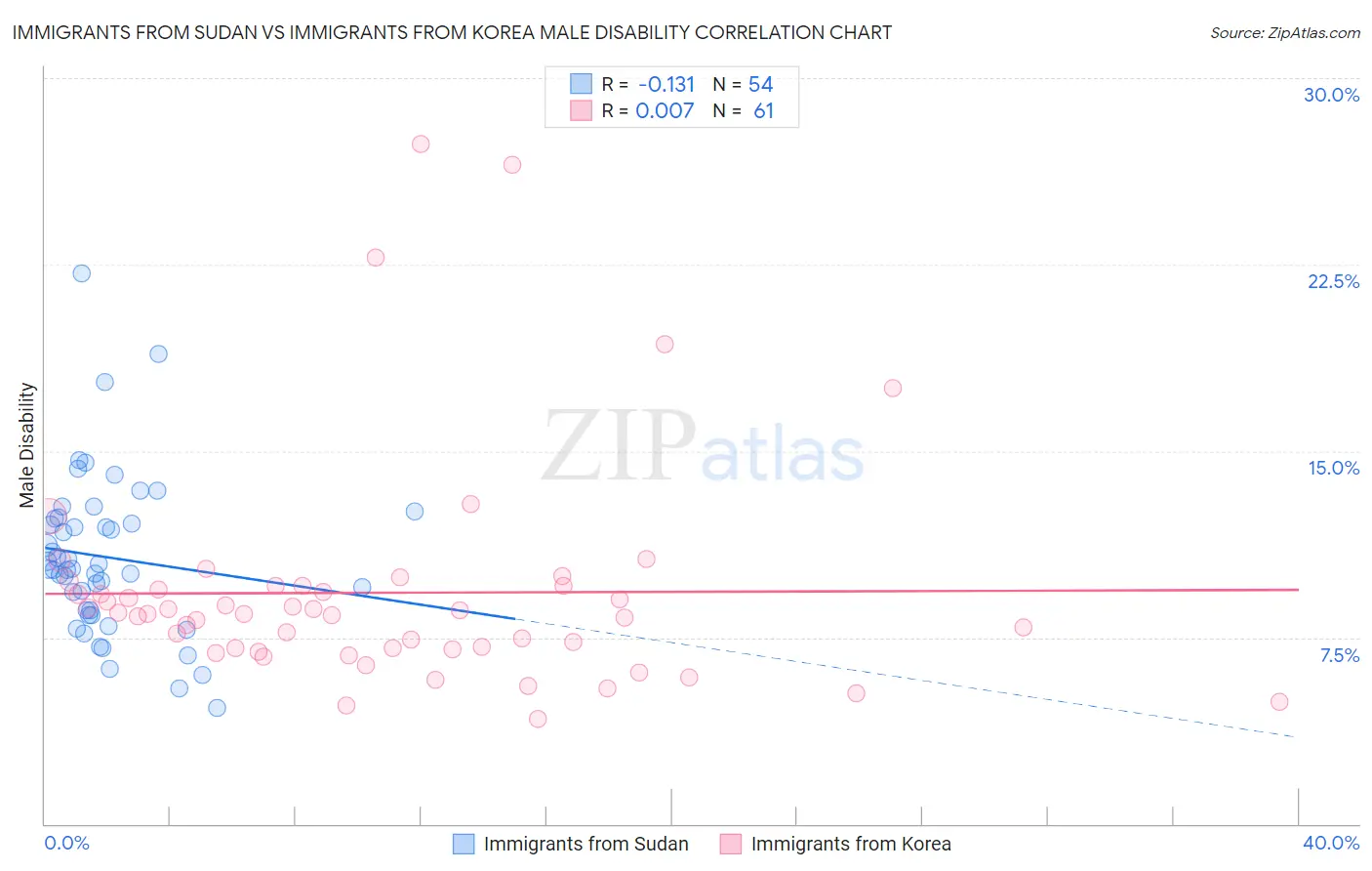 Immigrants from Sudan vs Immigrants from Korea Male Disability