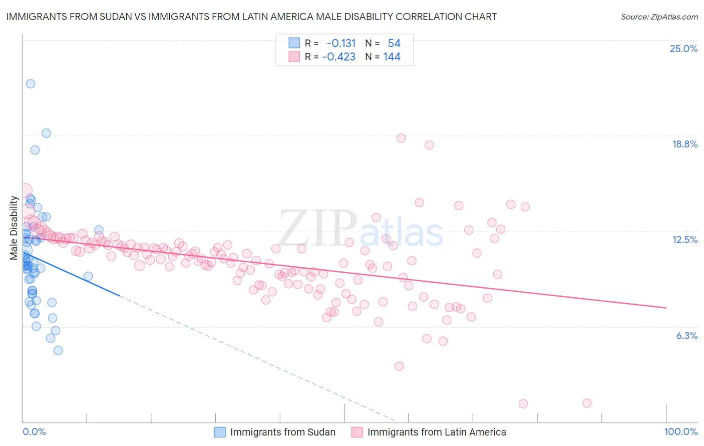 Immigrants from Sudan vs Immigrants from Latin America Male Disability