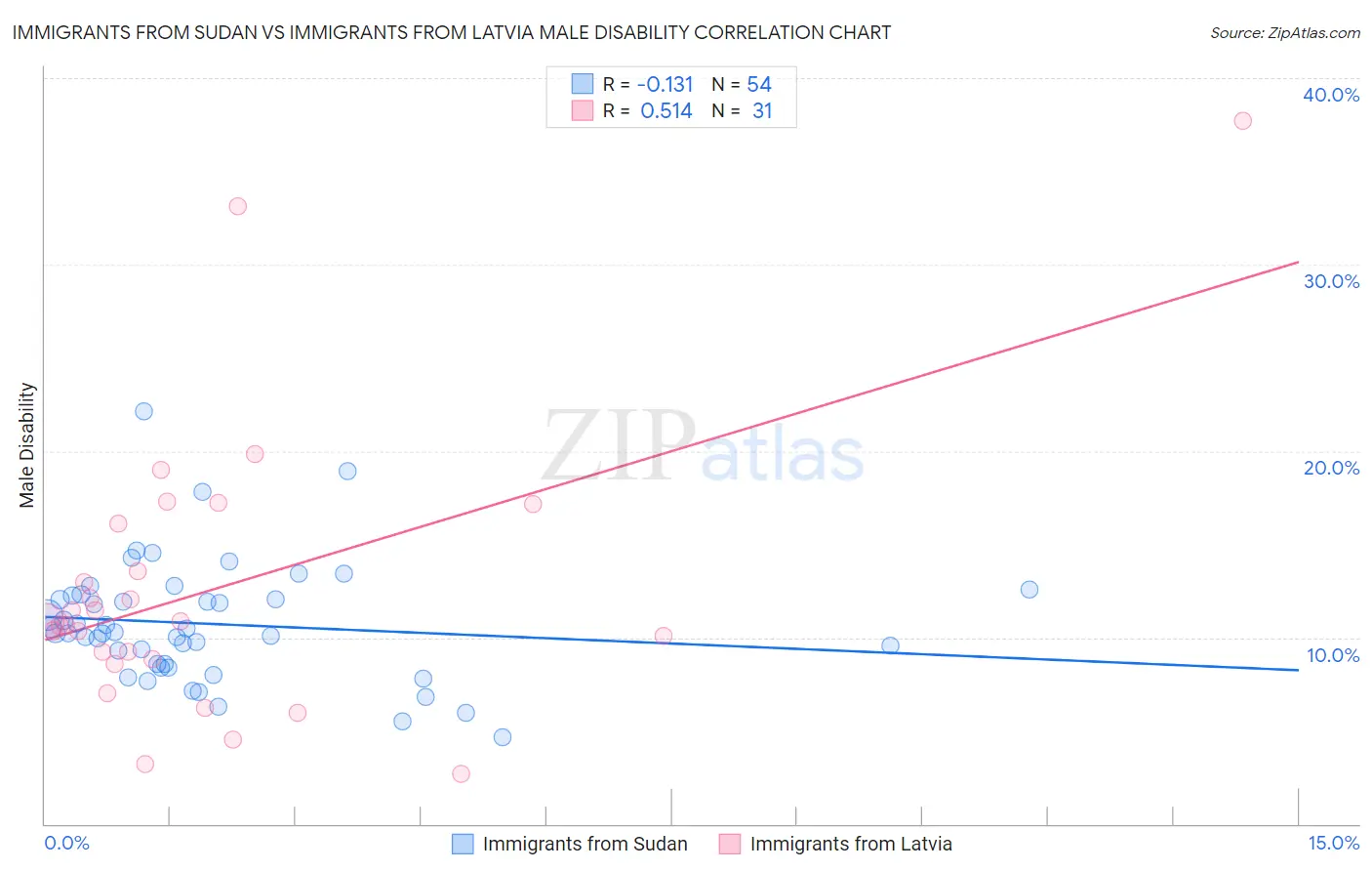 Immigrants from Sudan vs Immigrants from Latvia Male Disability