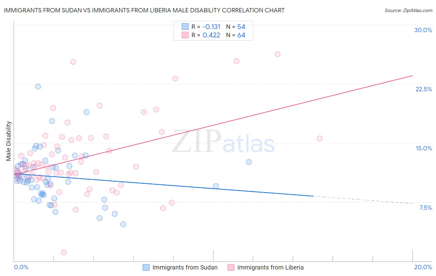 Immigrants from Sudan vs Immigrants from Liberia Male Disability