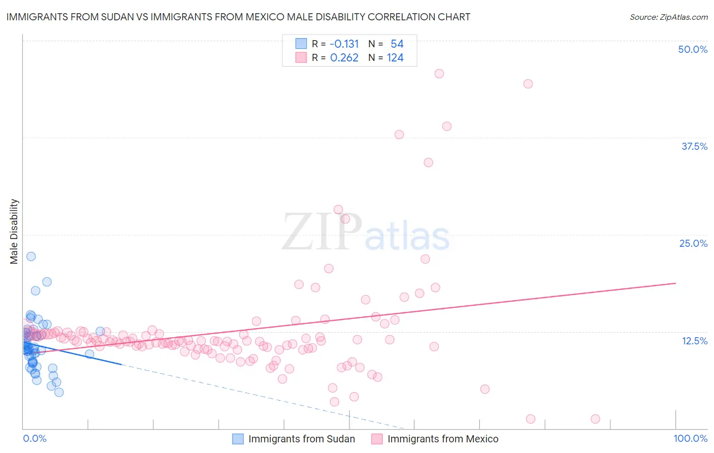 Immigrants from Sudan vs Immigrants from Mexico Male Disability