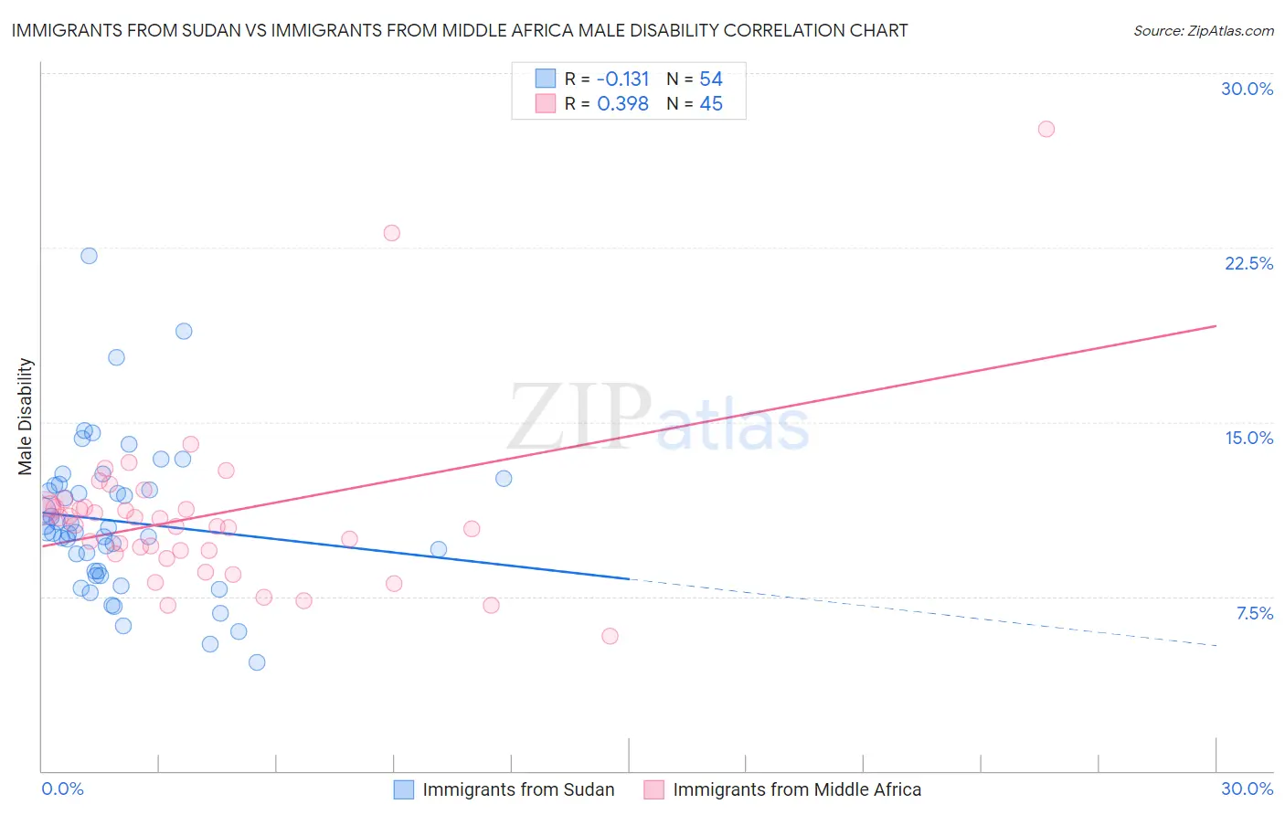 Immigrants from Sudan vs Immigrants from Middle Africa Male Disability